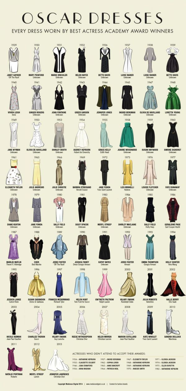 Mediarun 's chart of the dresses worn by  Best Actress Oscar winners since 1929.