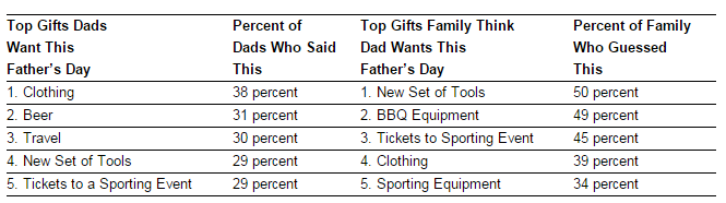 eBates _Father's Day_ Top Gift Choice