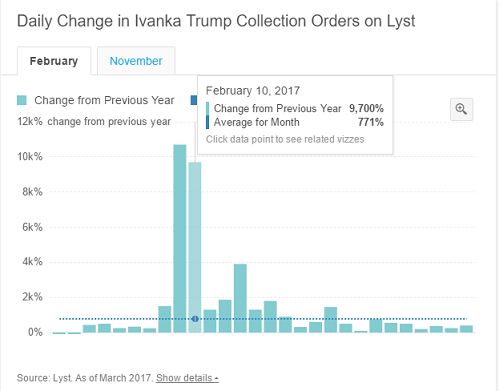 Daily Change in Ivanka Trump Collection Orders on Lyst